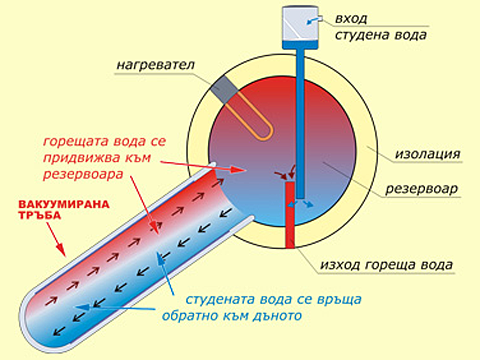 схема на слънчев вакуумeн колектор отворена система с водосъдържател - SFA